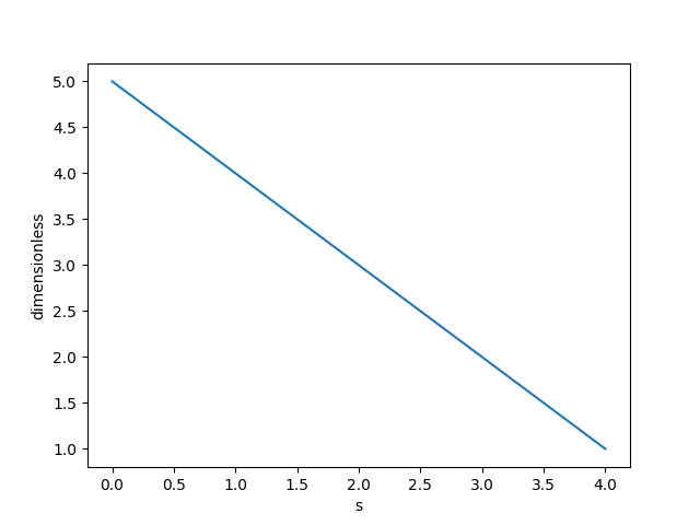 plot igorio