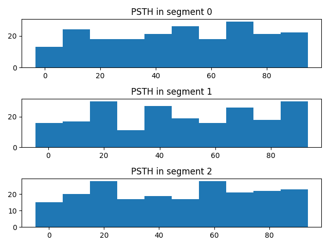 PSTH in segment 0, PSTH in segment 1, PSTH in segment 2