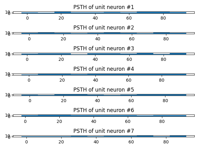 PSTH of unit neuron #1, PSTH of unit neuron #2, PSTH of unit neuron #3, PSTH of unit neuron #4, PSTH of unit neuron #5, PSTH of unit neuron #6, PSTH of unit neuron #7