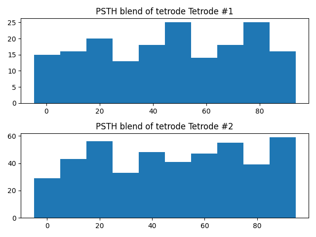 PSTH blend of tetrode Tetrode #1, PSTH blend of tetrode Tetrode #2